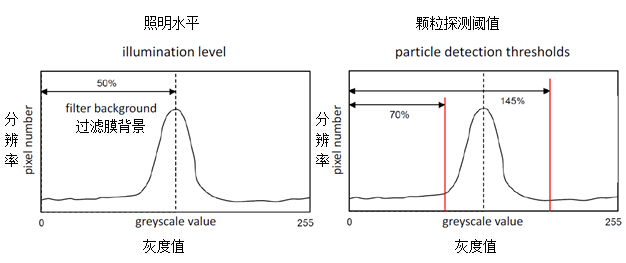光學(xué)顆粒分析的儀器設(shè)置