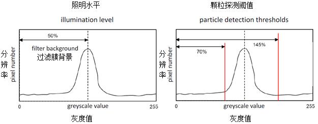 光學顆粒分析的儀器設(shè)置
